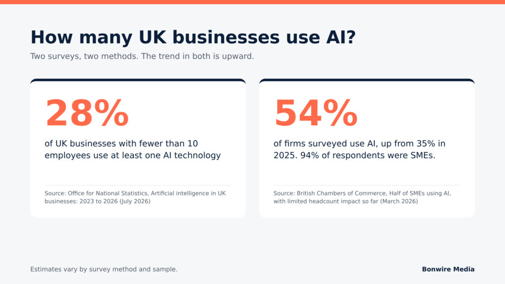 28% of UK businesses with fewer than 10 employees use AI (ONS, July 2026); 54% of firms surveyed by the British Chambers of Commerce use AI (BCC, March 2026).