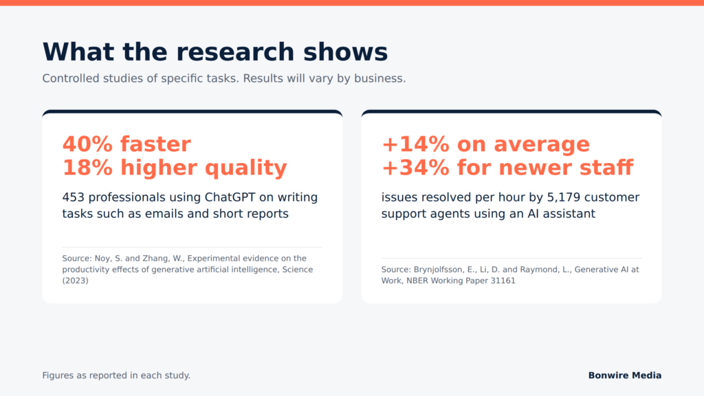 Studies show 40% faster writing tasks with 18% higher quality (Noy and Zhang, 2023), and 14% more support issues resolved per hour (Brynjolfsson, Li and Raymond, NBER).