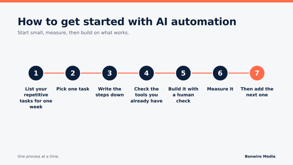 Seven steps to start with AI automation, from listing your tasks to adding the next automation.
