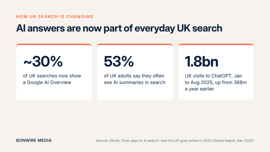 Ofcom data showing about 30% of UK searches show an AI Overview, 53% of adults often see AI summaries, and 1.8 billion UK visits to ChatGPT from January to August 2025