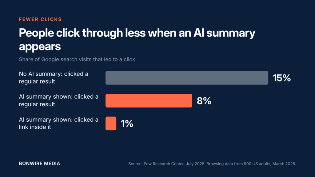 Pew Research chart: people clicked a search result in 15% of visits without an AI summary, 8% with one, and clicked a link inside the summary in 1% of visits