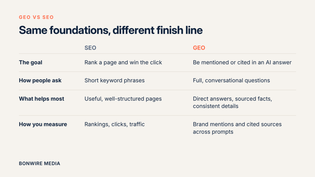 GEO vs SEO comparison of goals, how people search, what helps most and how results are measured
