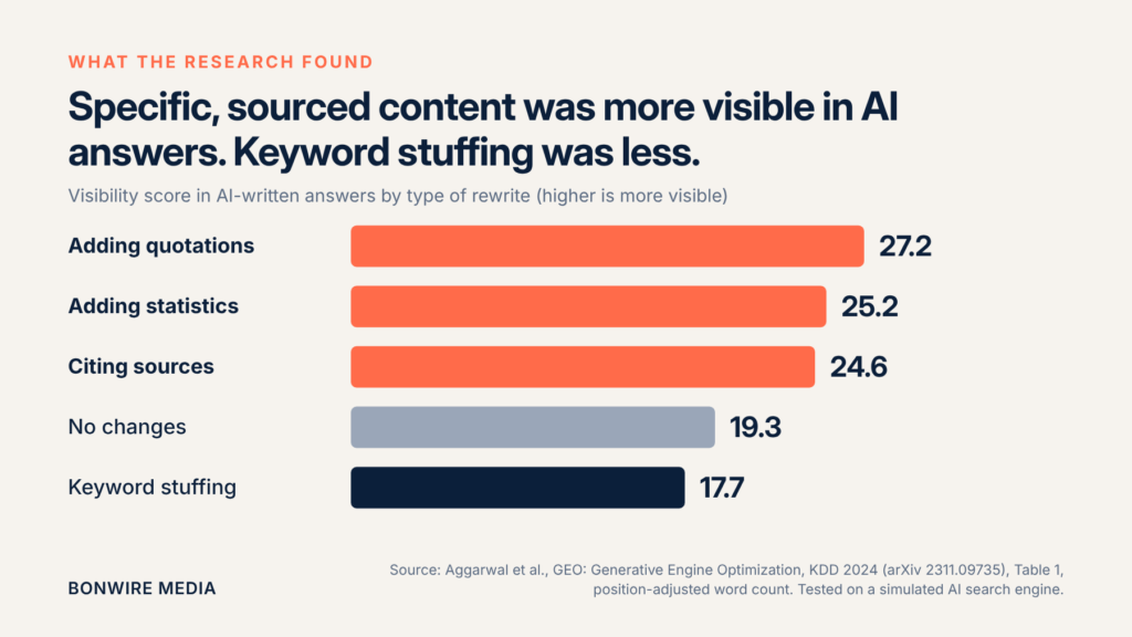 Bar chart from the GEO study: adding quotations scored 27.2, adding statistics 25.2, citing sources 24.6, no changes 19.3 and keyword stuffing 17.7